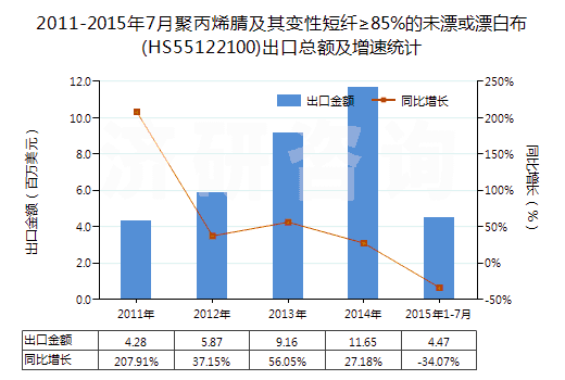 2011-2015年7月聚丙烯腈及其變性短纖≥85%的未漂或漂白布(HS55122100)出口總額及增速統(tǒng)計(jì)